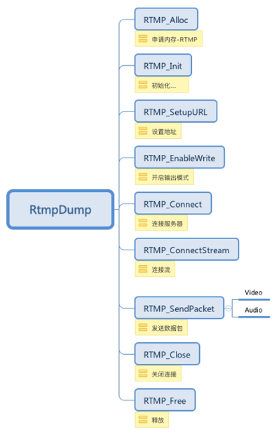 3.2.5.2-RtmpDump代码流程