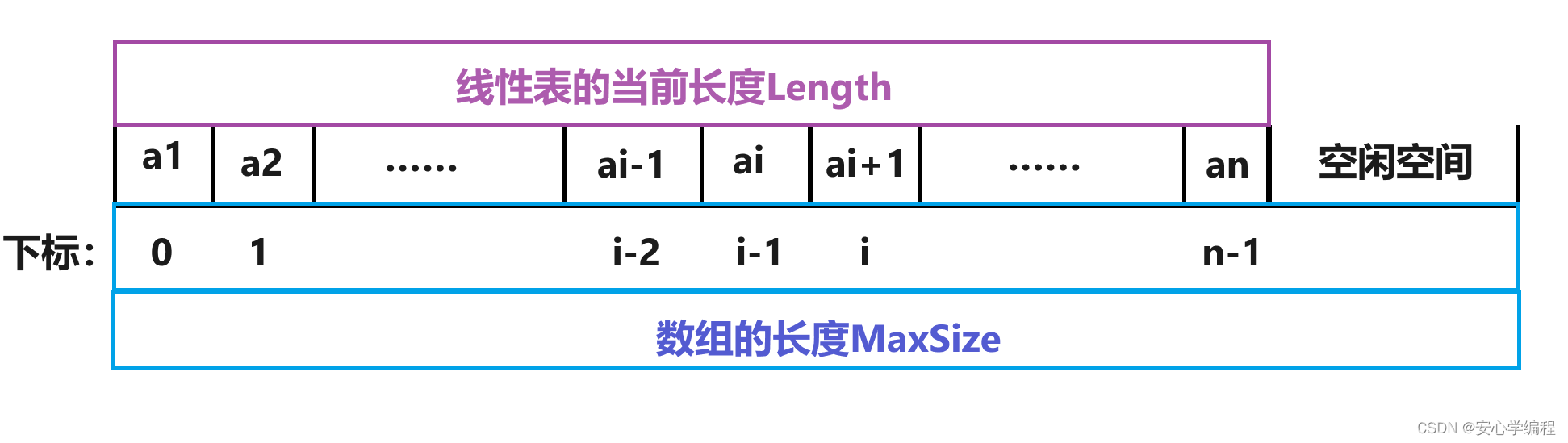 【数据结构】顺序表 | 详细讲解_顺序表的存储-CSDN博客