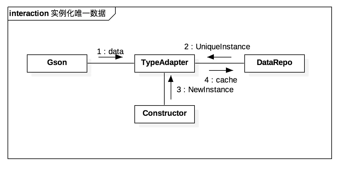 唯一化数据实例.jpg