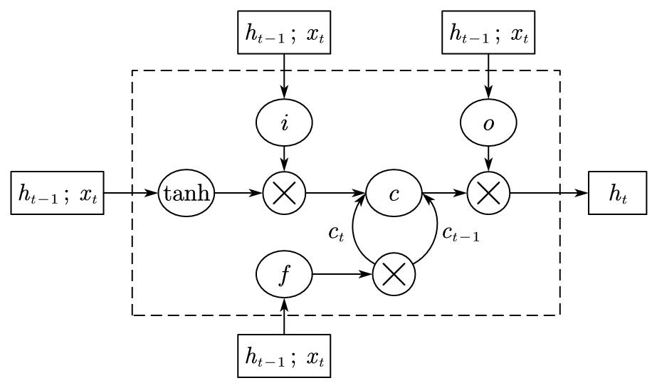LSTM 网络结构