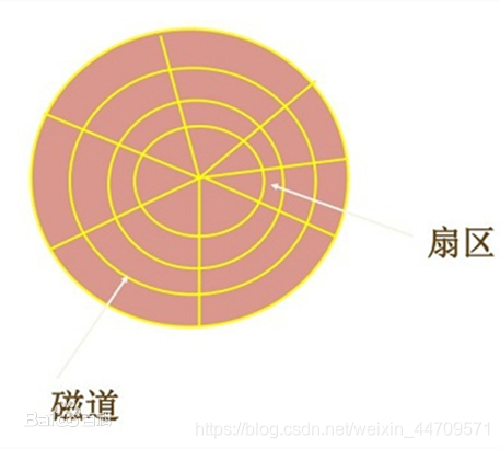 扇区与磁道示意图