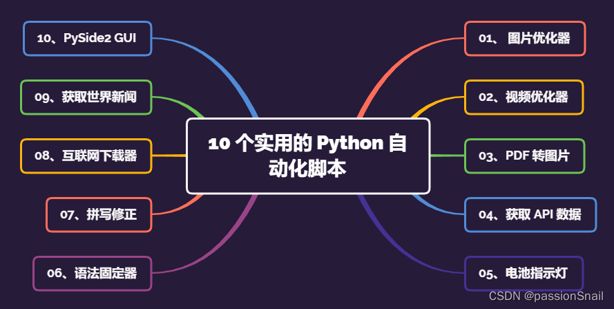 10 个实用的 Python 自动化脚本，赶紧收藏备用~_pyton脚本吧-CSDN博客