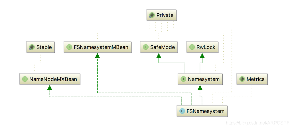 FSNamesystem
