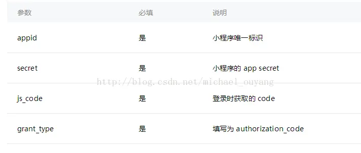 微信小程序之微信登陆-——-微信小程序教程系列(20)_微信小程序登录代码-CSDN博客