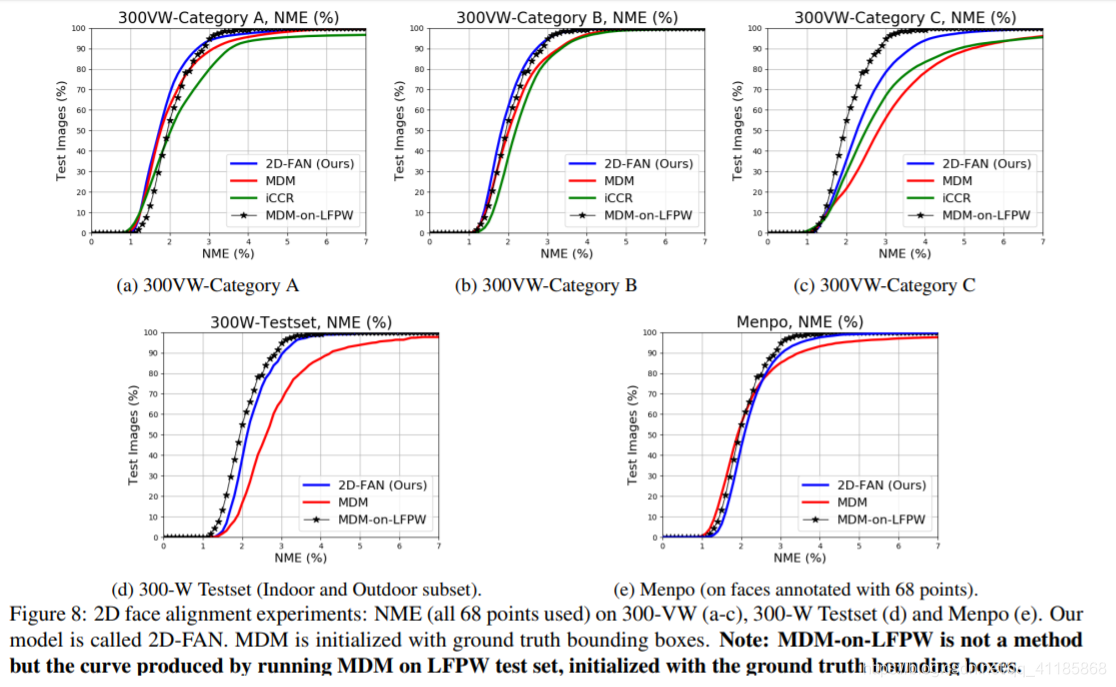 Paper：《How far are we from solving the 2D & 3D Face Alignment problem ...