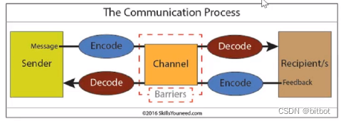 Process Telecomunication Specialty English for Communication Engineering 通信工程专业英语_通信工程专业英语马丽华课后 ...