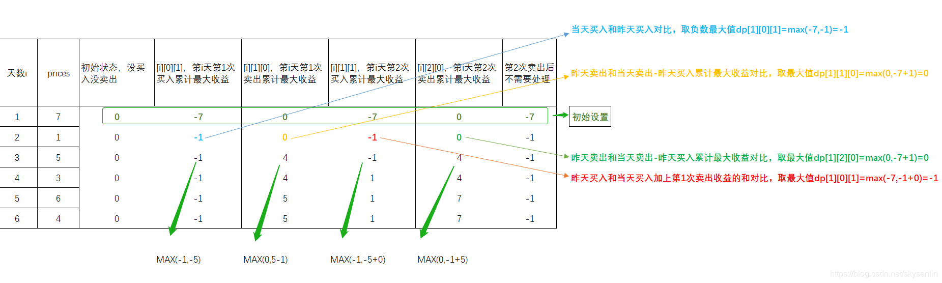 详解动态规划算法(Python)_动态规划算法python-CSDN博客