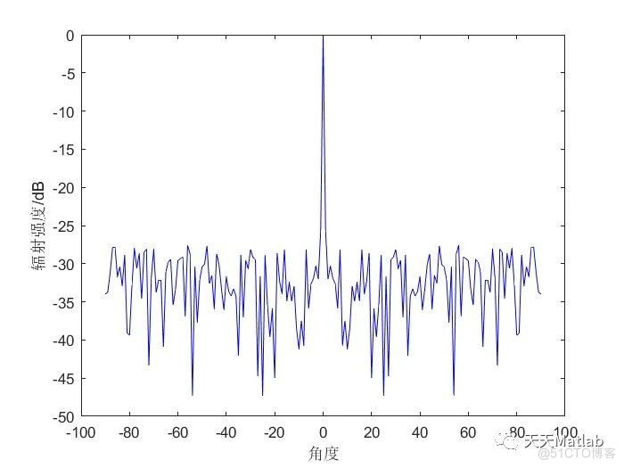【优化分布】基于遗传算法求解天线线性阵列分布优化问题附matlab代码_交叉算子_02