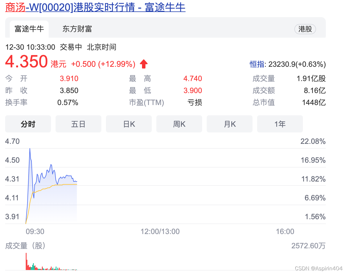 商汤港交所成功上市，市值超1400亿港币-CSDN.NET