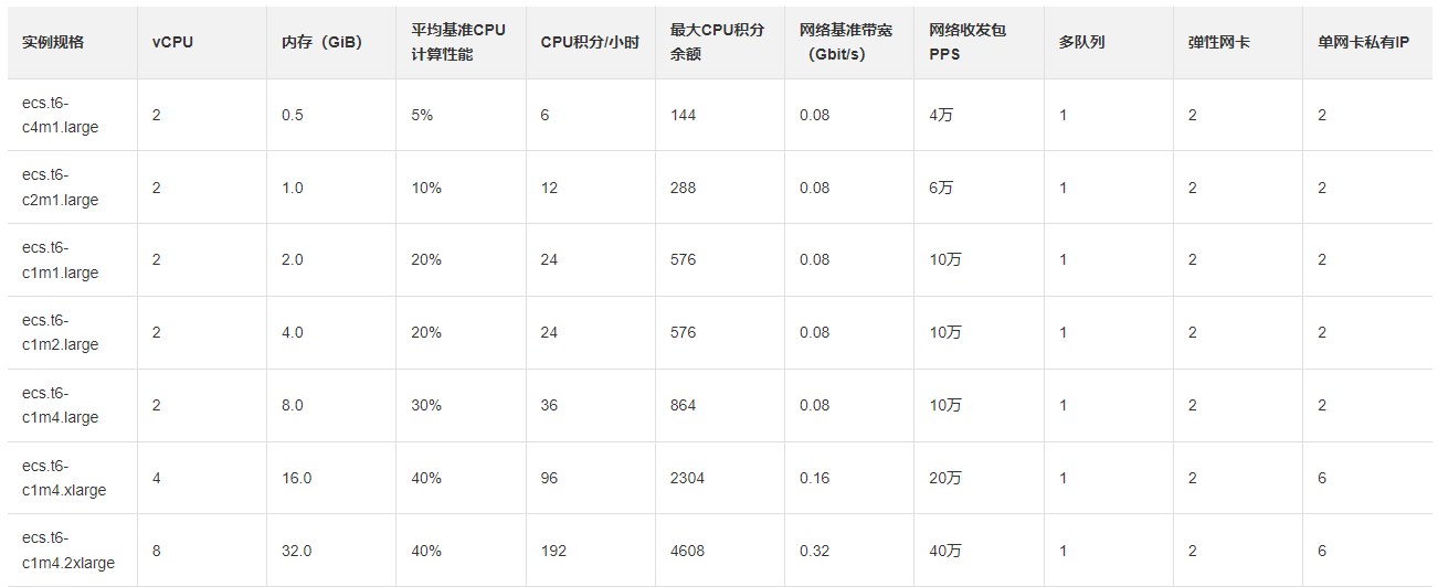 阿里云实列配置