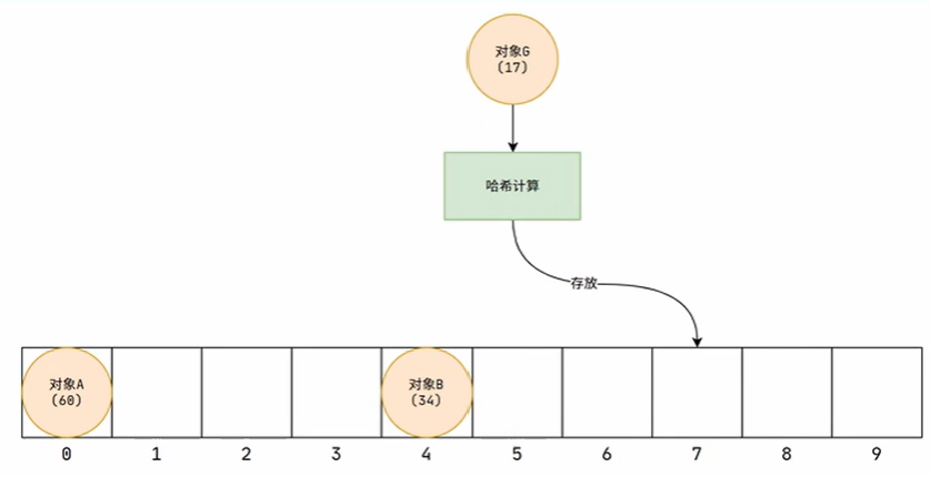 JavaSE面试——hashcode和equals_hashcode和equals 面试-CSDN博客