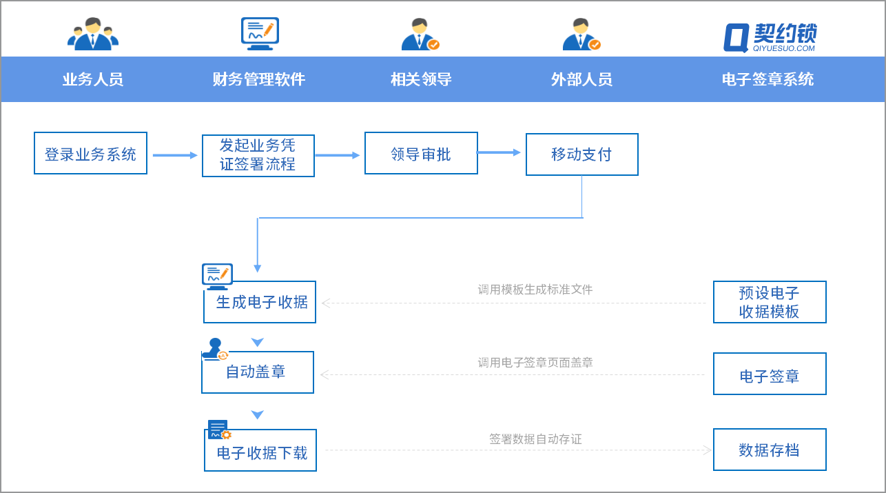 契约锁助力组织“电子会计凭证”在线签署、安全入账、智能归档