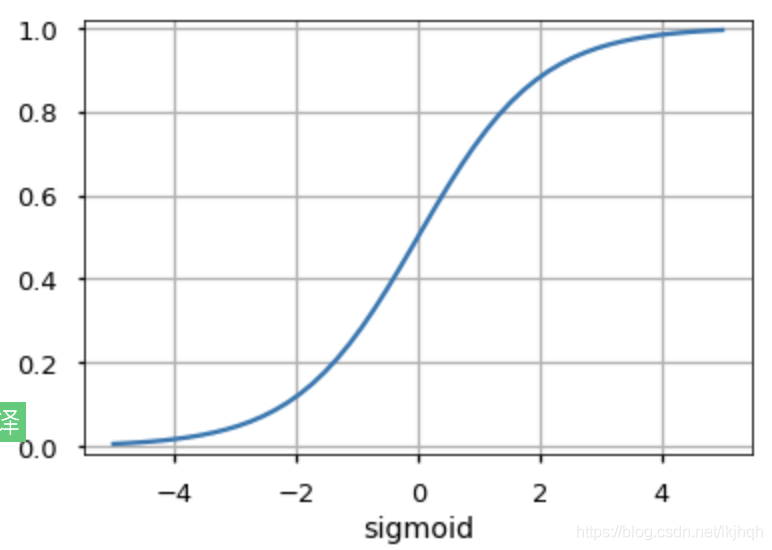 sigmoid