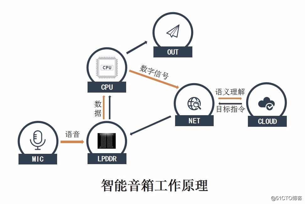 智能音响工作原理