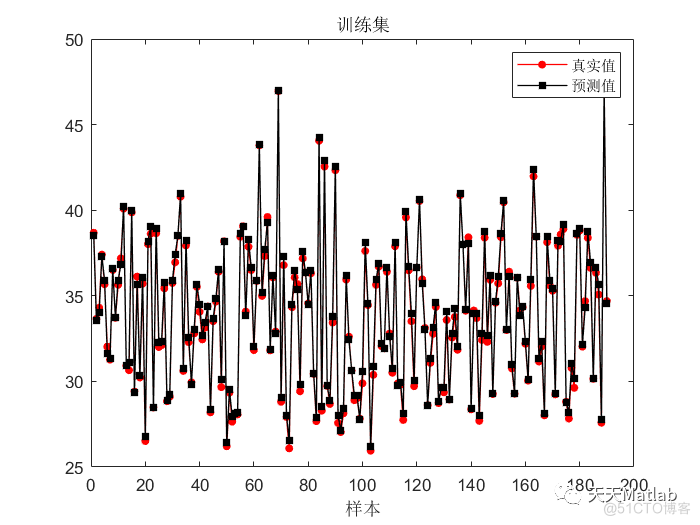 【LSTM预测】基于粒子群算法优化LSTM实现台风风电功率多输入单输出预测附matlab代码_神经网络_02
