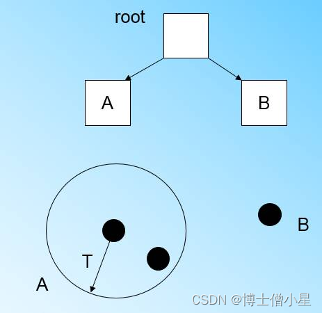 人工智能|机器学习——BIRCH聚类算法(层次聚类)-CSDN博客