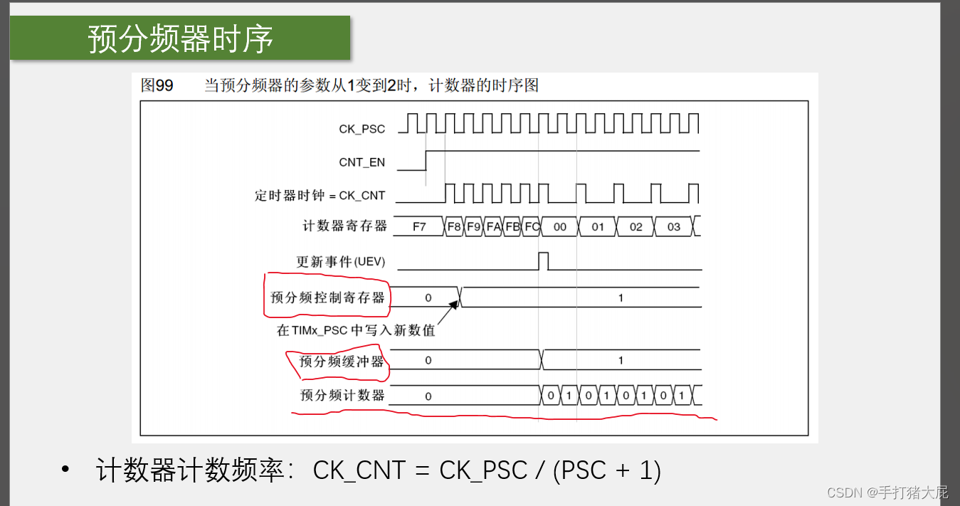 STM32——定时器插图21 在这里插入图片描述
