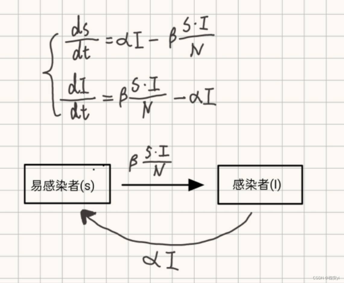 【数学建模】微分方程模型