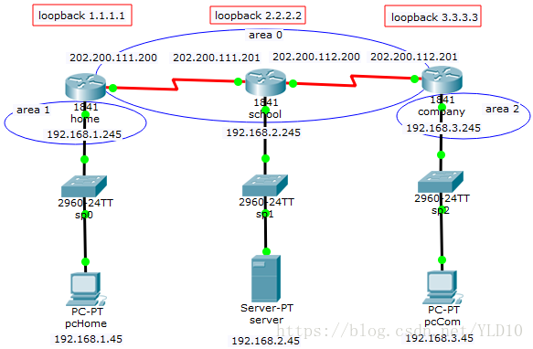 ospf 路由拓扑图