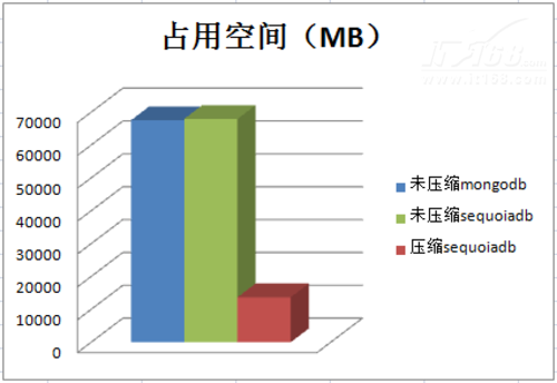 主要性能对比