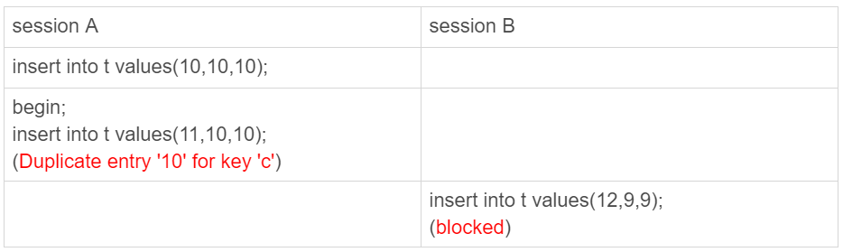 图6 唯一键冲突加锁