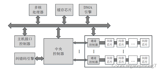 初探 NVMe插图19 在这里插入图片描述