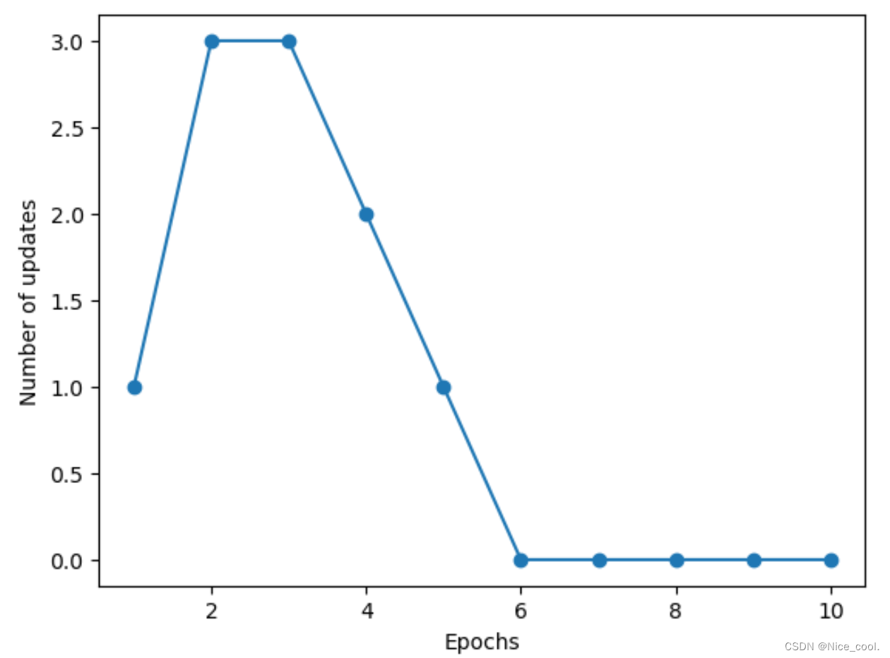 分类错误与迭代次数的关系