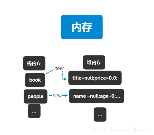 内存的分析