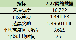 【Filecoin周报】58：校准网络启动，有奖测试进入倒计时