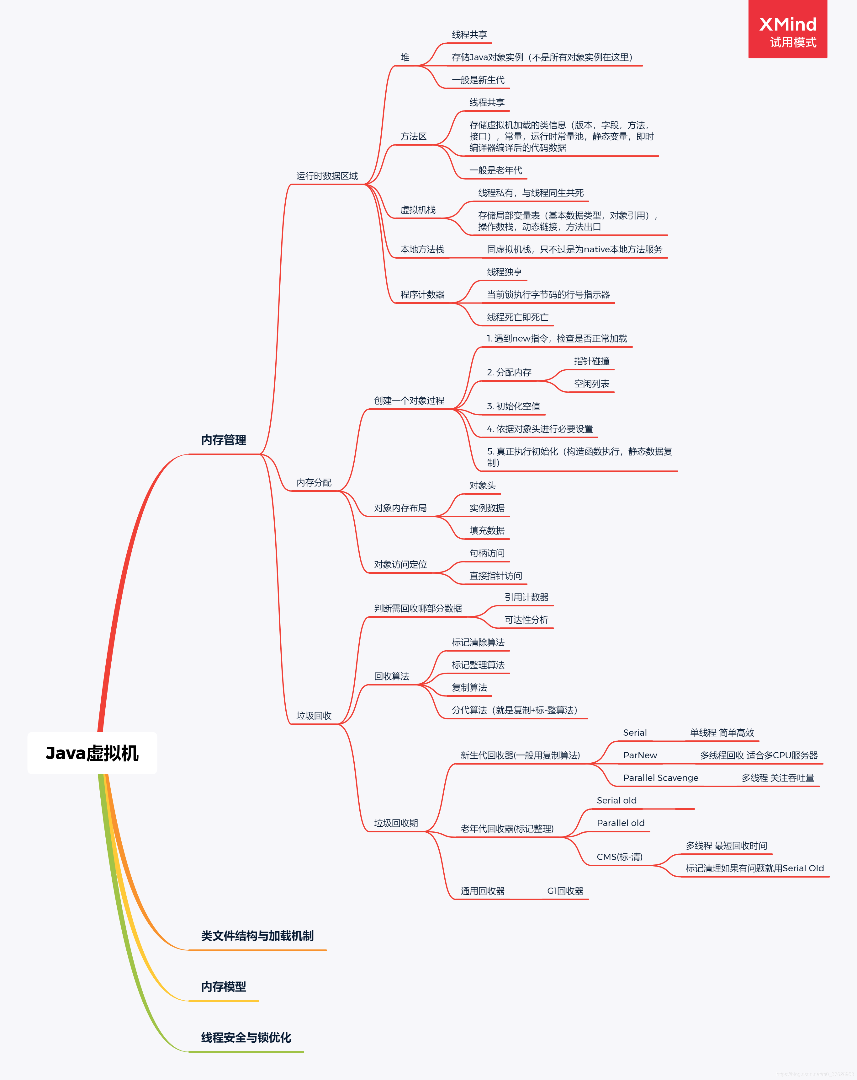 java虚拟机一览图