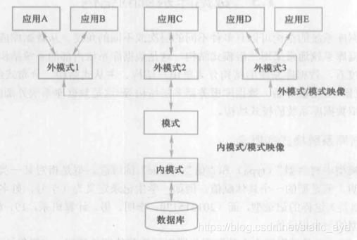 数据库系统的三级模式结构