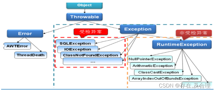 JAVA基础-异常_java异常和错误有什么区别-CSDN博客