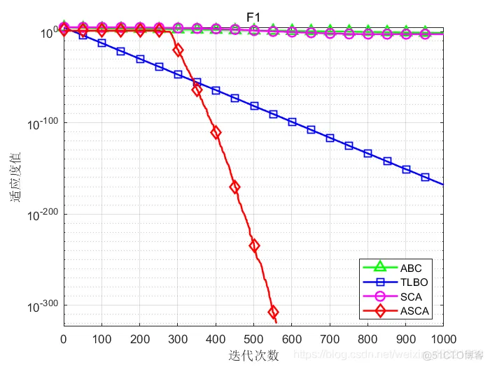 【优化求解】基于量子位Bloch坐标编码自适应的改进正弦余弦算法matlab源码_matlab_09
