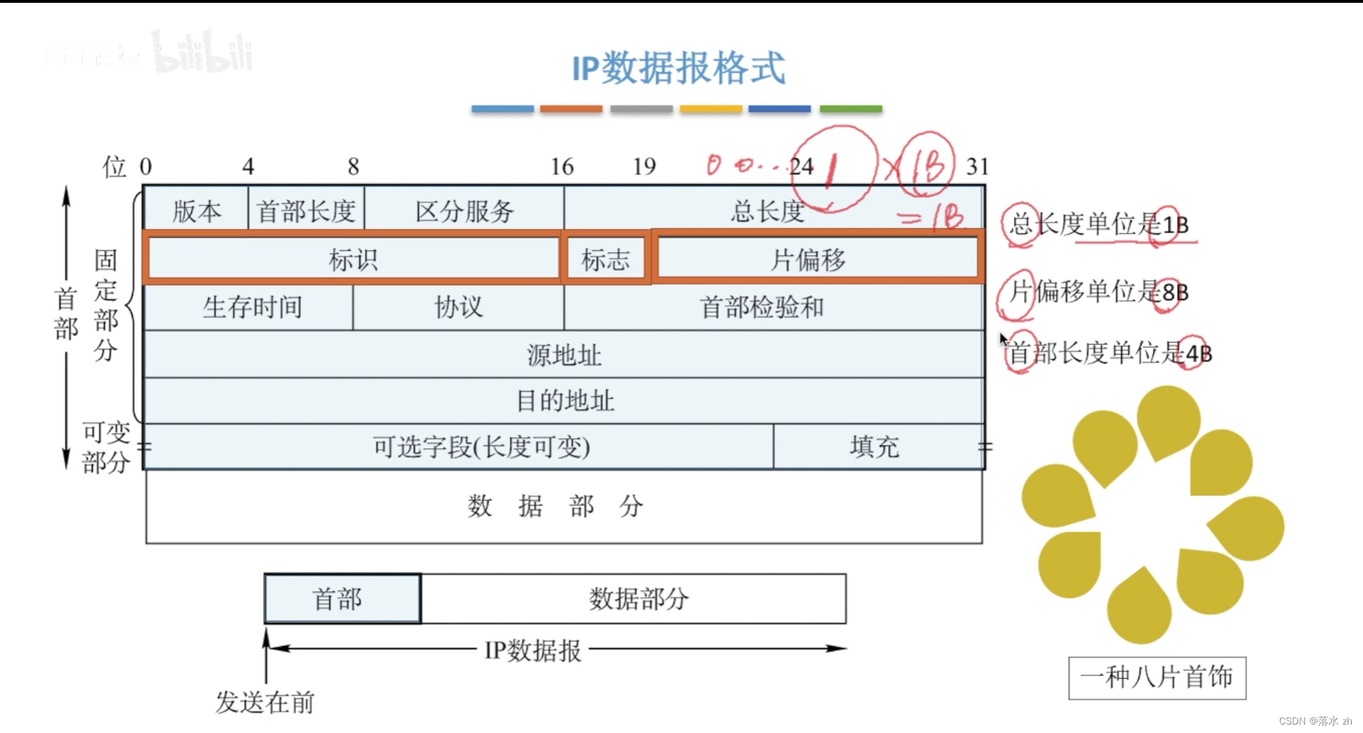 计算机网络 —— 网络层(IP数据报)插图19 在这里插入图片描述