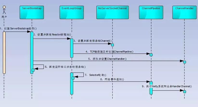 Netty学习和进阶策略