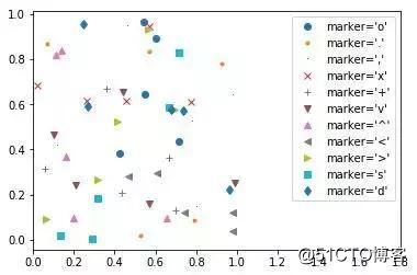 Python数据可视化，Matplotlib绘制“散点图”的两种方法！