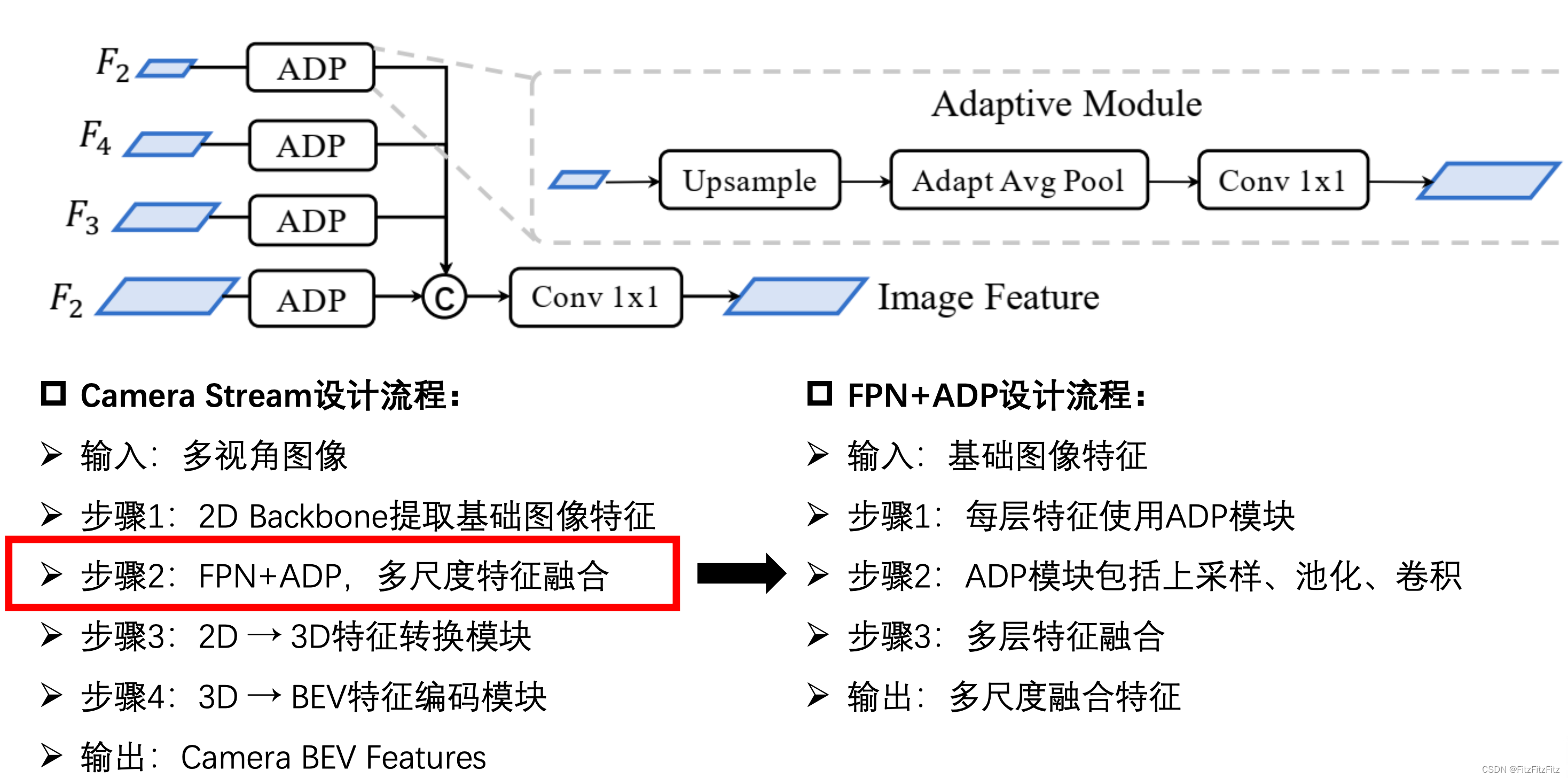 BEVFusion的相机工作流中，图像编码之后FPN+ADP网络的作用-CSDN博客