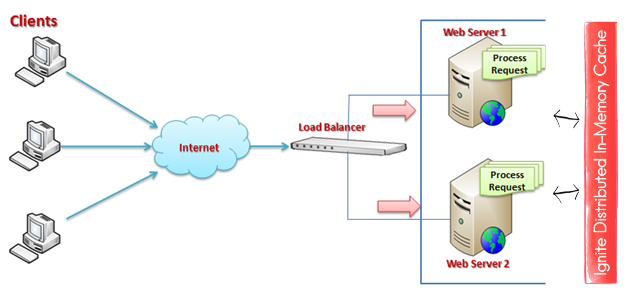 ASP.NET Web Farm with Apache Ignite caching