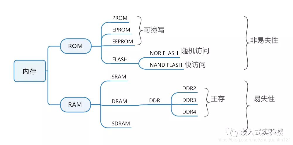 ROM与RAM:存储器详解-CSDN博客