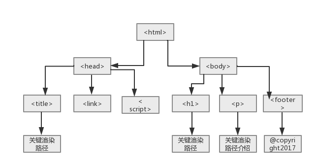 笔记二:HTML主体结构(Dom树)_在html文档的树状结构中可以作为head标签的子标签有哪些-CSDN博客