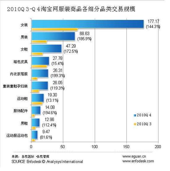 易不雅：2010年Q4淘宝网服装品类销售支出429亿元
