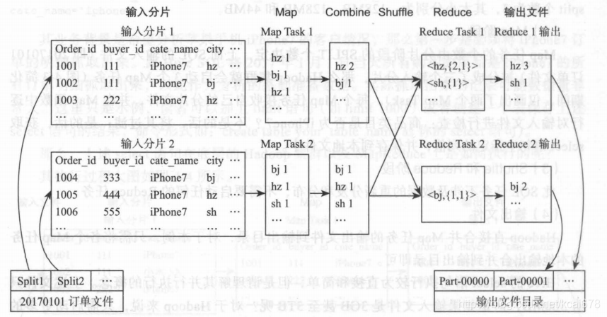 Hive SQL group by执行原理