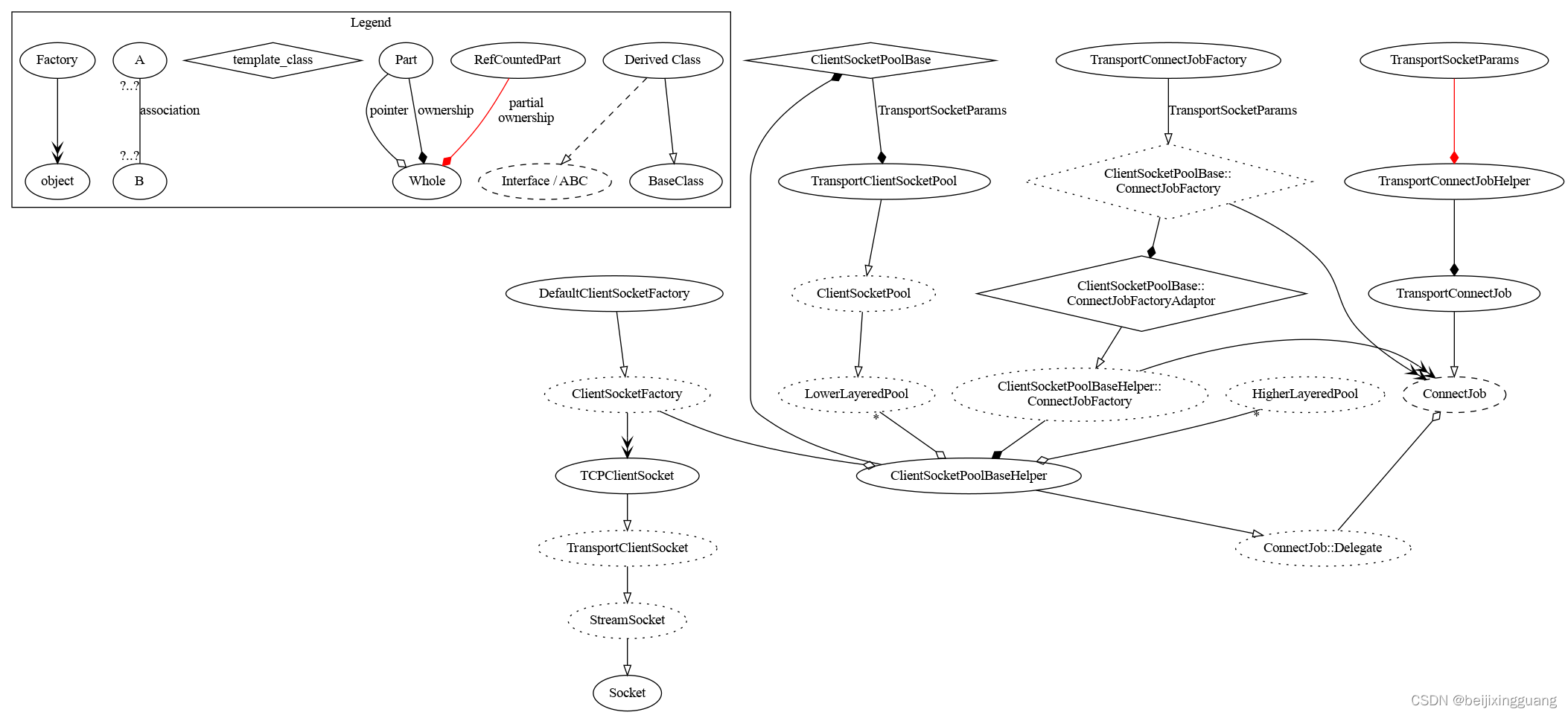 Socket Pool Configuration Life of a URLRequest-CSDN博客