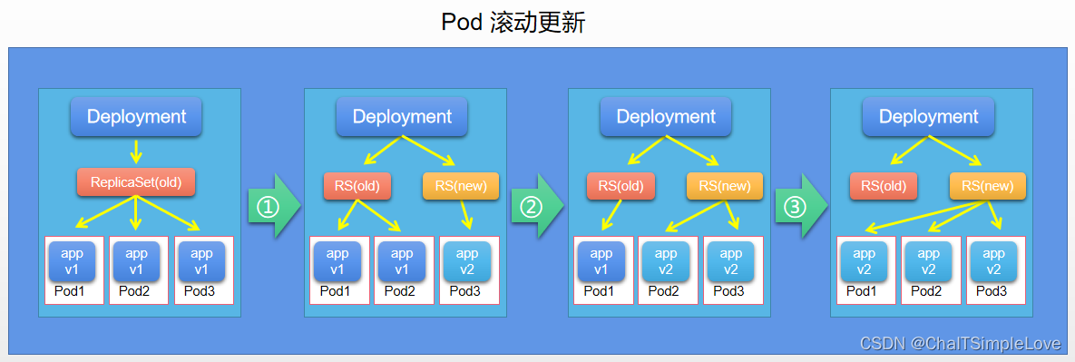 Pod滚动更新