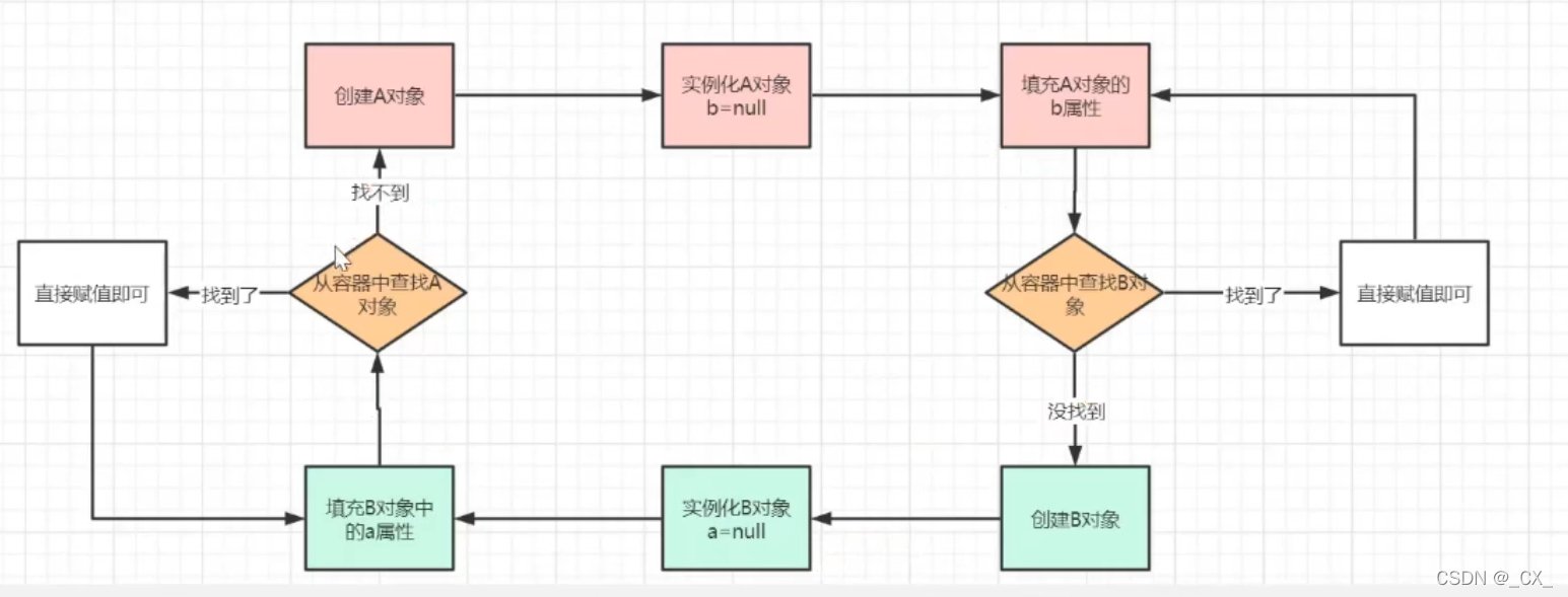 [外链图片转存失败,源站可能有防盗链机制,建议将图片保存下来直接上传(img-Ixk0HERA-1648198817505)(C:\Users\24314\Pictures\spring\三级缓存问题.png)]
