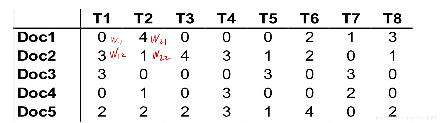 文档-术语 频率矩阵