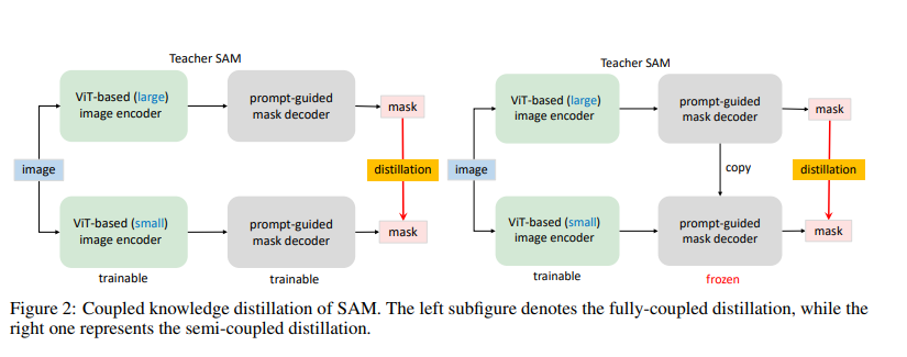 经典文献阅读之--MobileSAM(比FastSAM更快的SAM框架)-CSDN博客