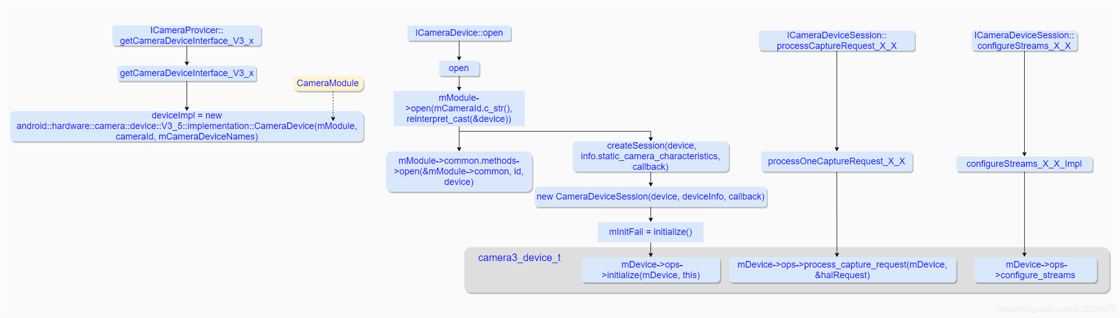 Chapter3. [5]Android Camera System: Camera HAL_processcapturerequest-CSDN博客