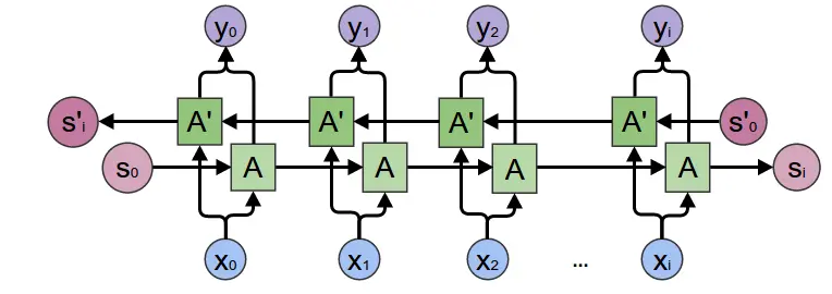 双向RNN