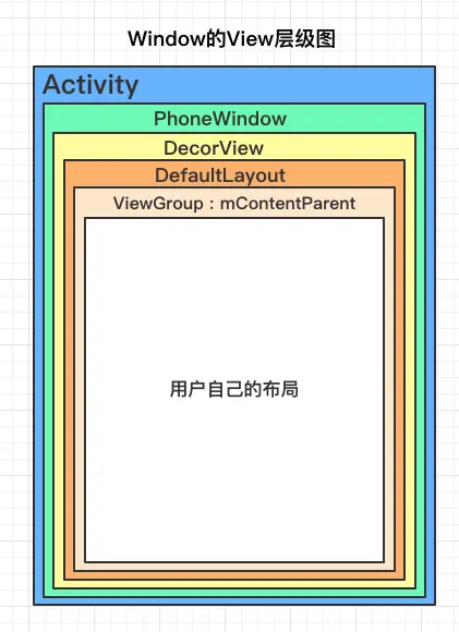 Window的View层级图